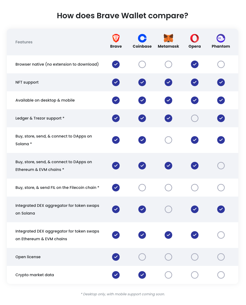 Brave Wallet은 다른 지갑과 어떻게 다른가요? – 도움말 센터